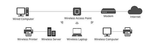 access point va router 2 1